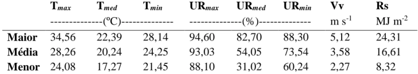 Tabela 1. Dados de temperatura (máxima - T max , média - T med  e mínima - T min ), umidade relativa do ar (máxima  - UR max , média - UR med  e mínima -UR min ), velocidade do vento (Vv) e radiação Solar (Rs) da área experimental  do Grupo Irriga do Campu