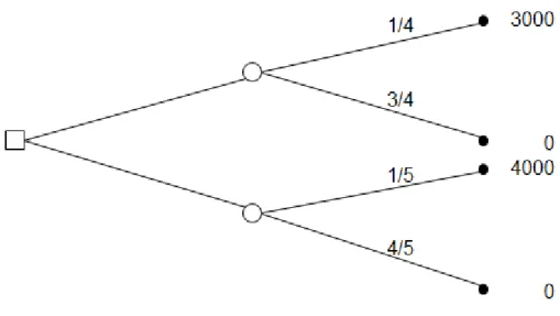 Figura 2 -   Representação do Problema 5 como árvore de decisão – 1 etapa. 