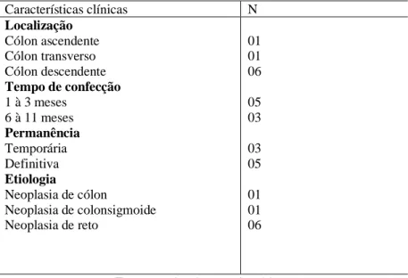 Tabela 2 - Características clínicas relacionadas à estomia. N=8. N=08. Município da Fronteira-Oeste do Rio Grande do  Sul, 2017