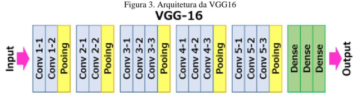 Figura 3. Arquitetura da VGG16 