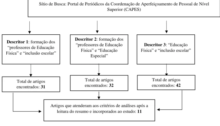 Figura  1  -  Fluxograma  de  seleção  das  publicações  no  Portal  de  periódicos  da  Coordenação  de  Aperfeiçoamento  de  Pessoal de Nível Superior (CAPES) 