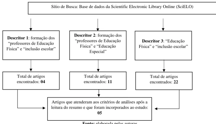 Figura 2 - Fluxograma de seleção das publicações na base de dados da Scientific Electronic Library Online (SciELO)