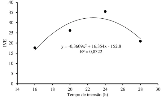 Figura 3. Índice de velocidade de emergência sob o tempo de imersão em solução de hipoclorito de sódio