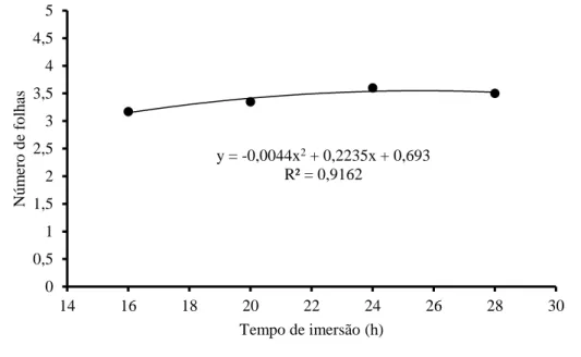 Figura 5. Número de folhas das plântulas de mamão sob o tempo de imersão em solução de hipoclorito de sódio