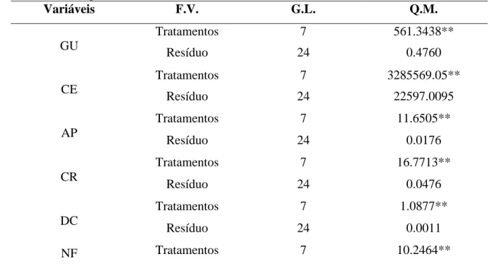 Tabela  1.  Análise  de  variância  para  Grau  de  Umidade  (GU),  Condutividade  elétrica  (CE),  Altura  de  Planta  (AP),  Comprimento de raiz (CR), Diâmetro do caule (DC), Número de folhas (NF), Matéria seca (MS), Emergência (E) e Índice  de velocidad