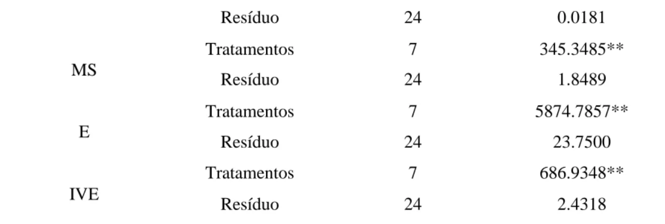 Tabela 2. Grau de umidade, Condutividade elétrica, Emergência e Índice de Velocidade de emergência de sementes de  mamão sob métodos de quebra de dormência