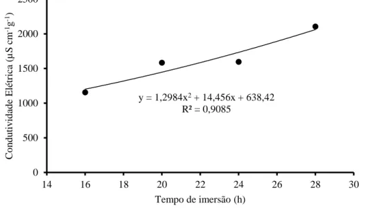 Figura 1. Condutividade elétrica de sementes de mamão sob o tempo de imersão em solução de hipoclorito de sódio