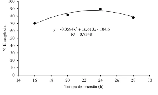 Figura 2. Emergência de sementes de mamão sob o tempo de imersão em solução de hipoclorito de sódio