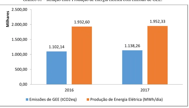 Gráfico 01 – Relação entre Produção de energia elétrica com emissão de GEE. 