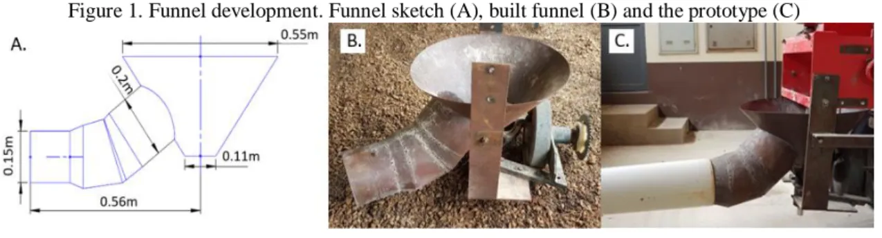 Figure 1. Funnel development. Funnel sketch (A), built funnel (B) and the prototype (C) 