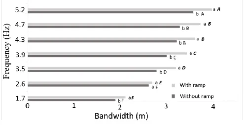 Figure 3 presents the results for the 0.10 m spout length at different frequencies, with and  without ramp use and Tukey´s test classification, which indicated no significant difference between  the bandwidth obtained between the frequencies 4.33 and 4.77 