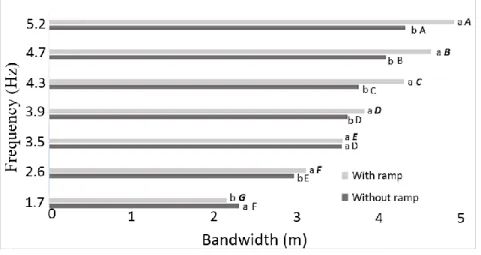 Figure 4. Comparison between the distances obtained for 0.20 m spout at a 5% probability with Tukey’s test