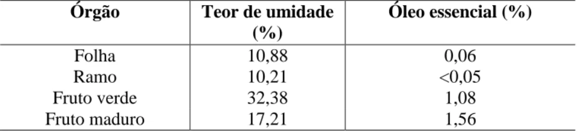 Tabela 1 – Teor de umidade (%) e rendimento (%) do óleo essencial dos órgãos de Nectandra cuspidata