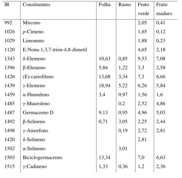 Tabela 2. Constituintes químicos (≥1,5%) dos óleos essenciais das folhas, ramos e frutos de Nectandra cuspidata