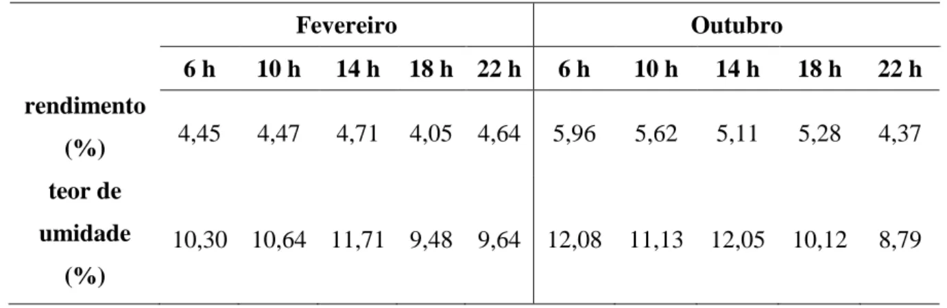 Tabela 1- Rendimentos (%) de óleos essenciais das folhas de Piper divaricatum obtidos no estudos sazonal e circadiano