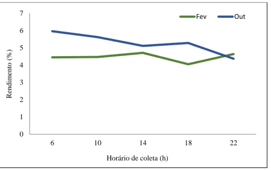 Figura 1- Variação do rendimento de óleo essencial das folhas de  Piper divaricatum no estudo circadiano nos períodos  de inverno (fevereiro) e verão (outubro) amazônicos