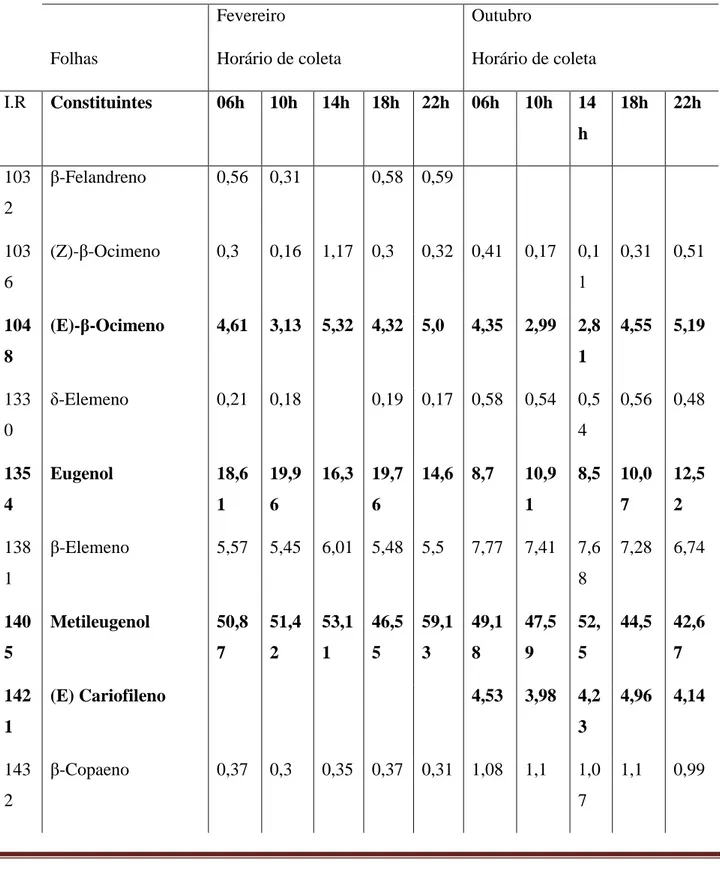 Tabela  2  -  Constituintes  químicos  (≥0,5%)  identificados  nos  óleos  essenciais  das  folhas  de  Piper  divaricatum,  provenientes dos estudos circadiano e sazonal