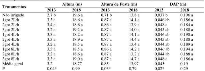 Tabela 2: Médias das variáveis altura da planta, altura de fuste e DAP de plantas jovens de mogno-africano aos sete  anos (2018), em resposta a diferentes volumes de irrigação aplicados nos dois primeiros anos de cultivo (2012 e 2013)
