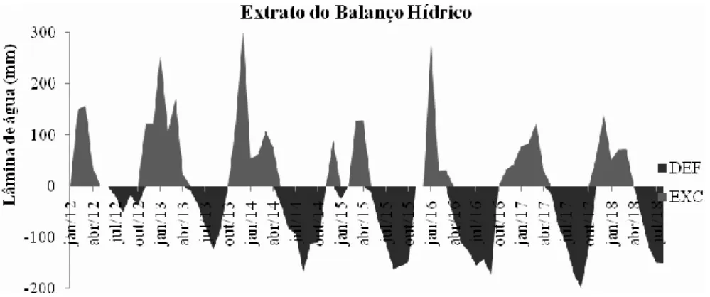 Figura 2: Extrato do Balanço hídrico mensal, indicando o excedente (EXC) e o déficit hídrico (DEF), da cultura do  mogno-africano cultivado no município de Bonfinópolis–GO (2012 a 2018)
