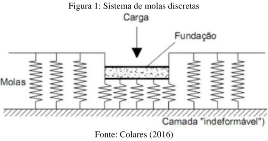 Figura 1: Sistema de molas discretas 