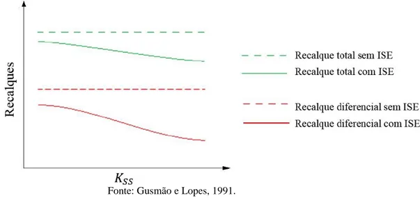 Figura 2: Recalque versus rigidez relativa estrutura-solo 