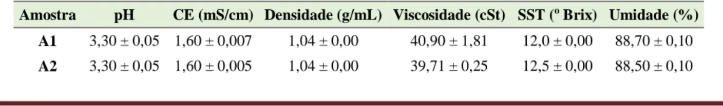 Tabela 1 - Resultados dos seis parâmetros físico-químicos estudados nas amostras de néctares de pêssego de duas marcas  (A e B) 