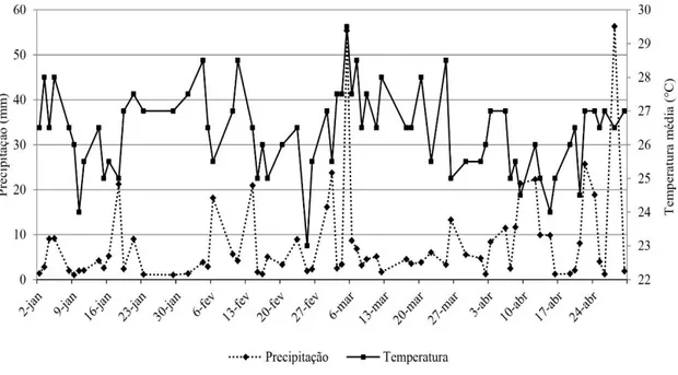 Figura  1.  Precipitação  pluvial e  temperatura média  do ar  no  período  de  janeiro a abril  de  2018 para  o município de  Mâncio Lima, AC