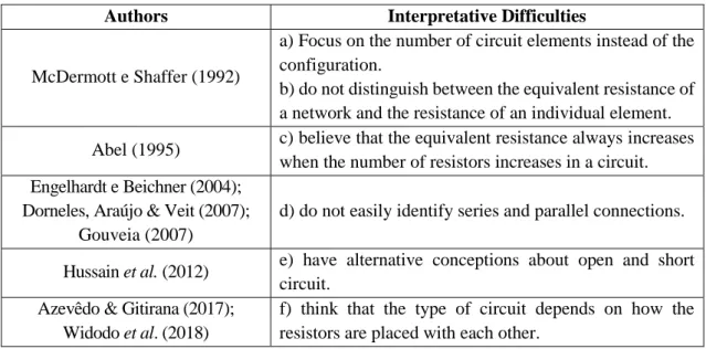Table 1. Difficulties in relation to the concept of equivalent resistance. 