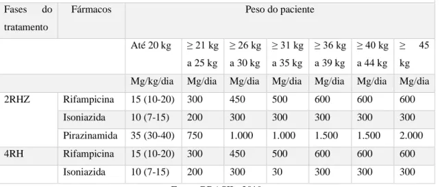 Tabela 2 – Esquema básico para o tratamento da tuberculose em crianças (&lt; 10 anos de idade)  Fases  do 