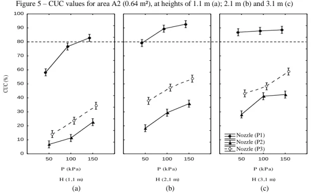Figure 5 – CUC values for area A2 (0.64 m²), at heights of 1.1 m (a); 2.1 m (b) and 3.1 m (c) 