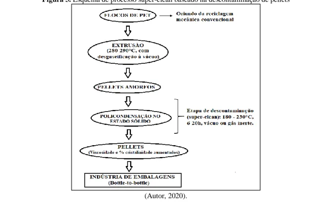 Figura 3. Esquema de processo super-clean baseado na descontaminação de pellets 