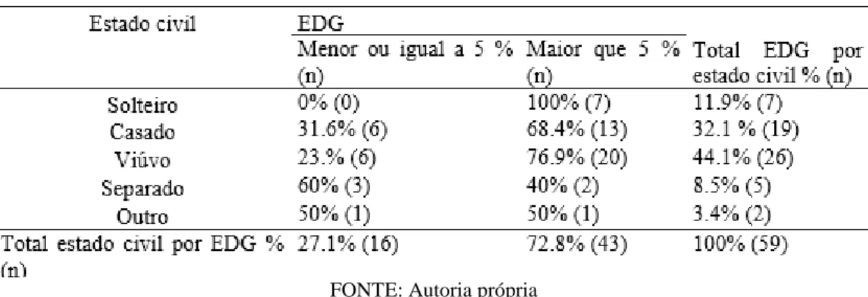 Tabela 4 - Relação entre escala de depressão geriátrica e renda mensal 