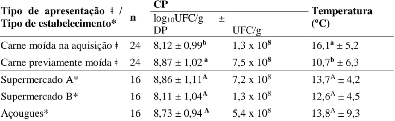 Tabela 1 – Valores médios em unidades formadoras de colônia (UFC) ± desvio padrão (DP) da contagem de  microrganismos psicrotróficos aeróbios estritos e facultativos (CP) e Temperatura ( o C) obtidos das amostras de  carne moída por tipo de apresentação e 