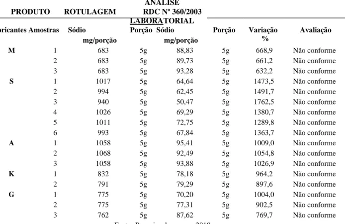 Tabela 2 – Comparação da rotulagem nutricional de temperos prontos com análise laboratorial e RDC n°360/2003