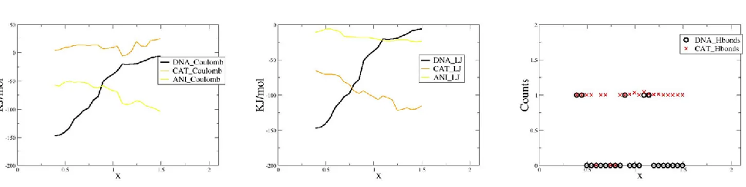 Gráfico 14 Potenciais de Coulomb, Leonard-Jones e formação de pontes de Hidrogénio em RTIL [BIM][PF6]