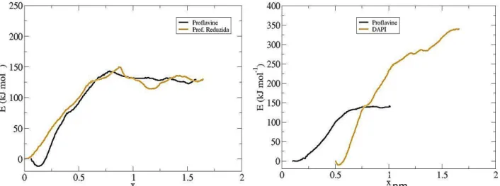 Gráfico 10 - comparação entre os intercaladores Proflavine, Proflavine Reduzida quando o RTIL solvente é o [HYDETMAZ + ]  [BF4 - ] – esquerda e o para a Proflavine e DAPI quando o RTIL é [HYDETMAZ + ] [PF6 - ] – direita.