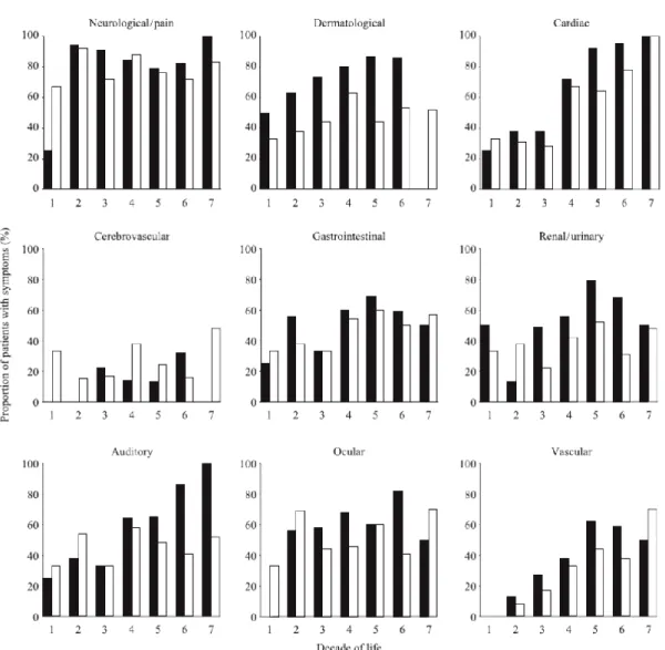 Figure 7: Reported signs and symptoms of Fabry disease among 366 FD patients. For this study it was considered  the age of the FD patients at the time of entry into the European Fabry Outcome Survey (FOS) in hemizygous males (black bars)  and heterozygous 