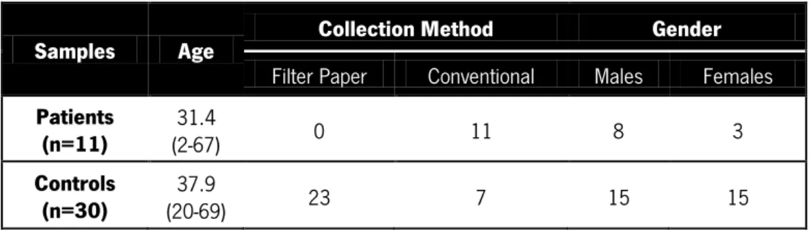 Table II: Cohort characteristics. Description of patient (n=11) and control subjects (n=30) regarding their age, collection  method (filter paper kit or conventional liquid collection) and gender