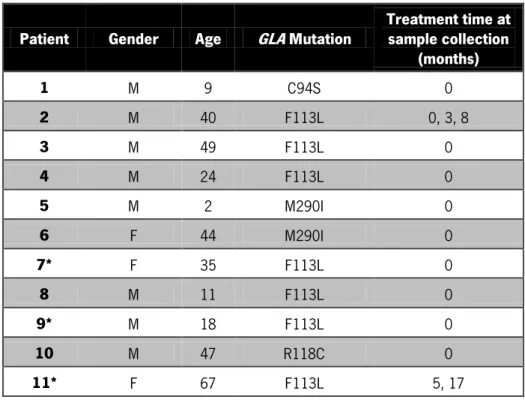 Table  IV:  Characteristics  of  FD  patients. Discrimination  in  terms of  gender,  age,  GLA  gene  mutation  and  treatment  duration at the time of sample collection