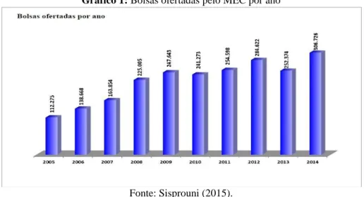 Gráfico 1: Bolsas ofertadas pelo MEC por ano 