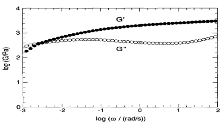 Figure  2  Log-log    plot    of    storage    modulus,    G'(ω),    and    loss    modulus,    G"(ω),    versus angular    frequency    for    a    13.9%    (w/w)    solution    of    polystyrene    in    di(2-ethylhexyl)  phthalate 4 