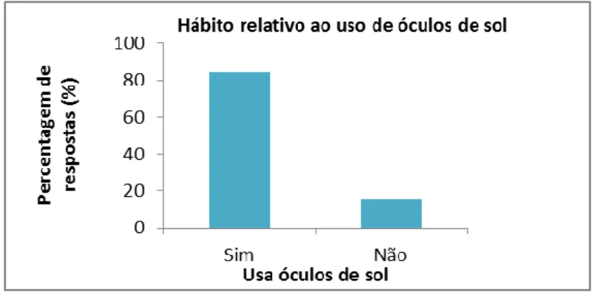 Figura 23-Representação gráfica da percentagem de inquiridos que usam e não usam  óculos de sol