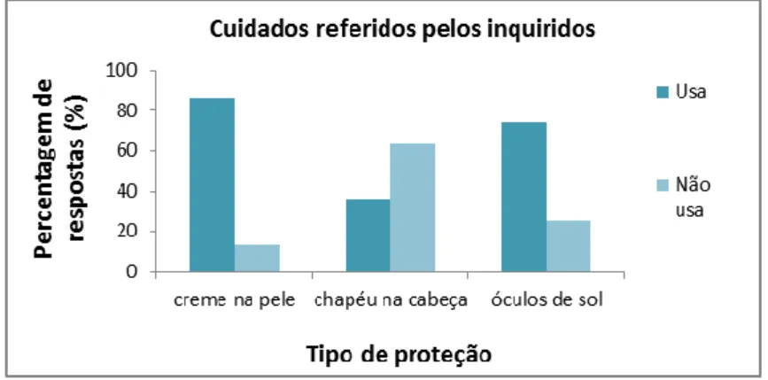 Figura 26- Representação gráfica dos cuidados que os inquiridos referem, quando estão  na praia