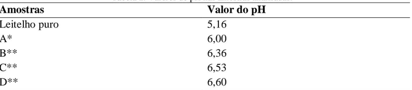 Tabela 2. Valores de pH nas amostras analisadas. 