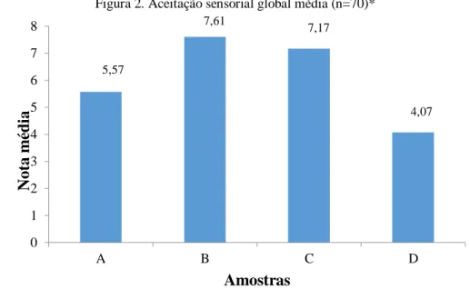 Figura 2. Aceitação sensorial global média (n=70)* 