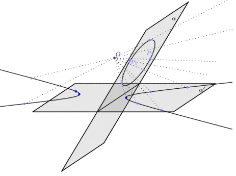 Fig. 2.6: Circunferˆencia em perspectiva (hip´erbole)