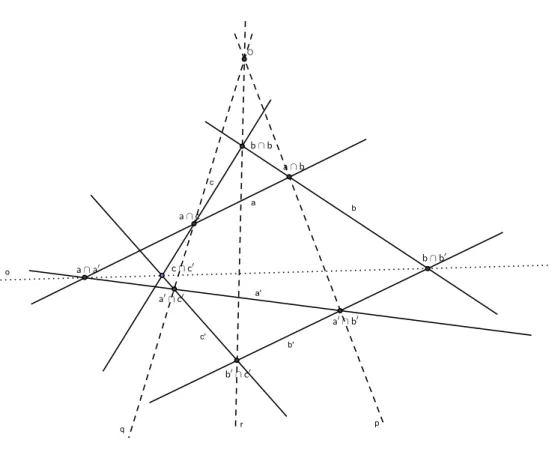 Fig. 2.18: Representa¸c˜ao do dual do Teorema de Desargues.