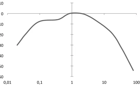 Fig. 2.4 - Curvas de Ponderação em Frequência para a Direção Vertical de um Corpo Humano 