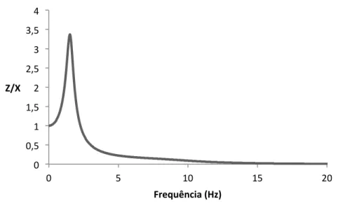 Fig. 3.2 – Função de Resposta da Massa Amortecida no domínio da Frequência 