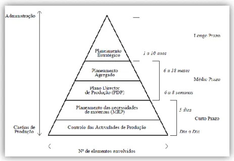 Figura 11 – Planeamento e Controlo da produção [10]